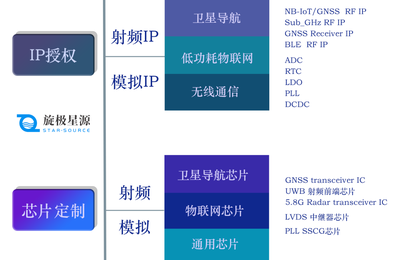 专注射频芯片十六年,本土企业旋极星源探索国产化之路