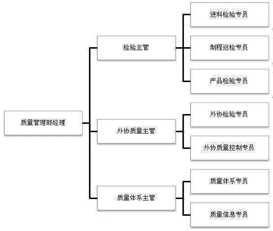 超棒企业质量组织架构图,终于知道自己在公司什么位置了