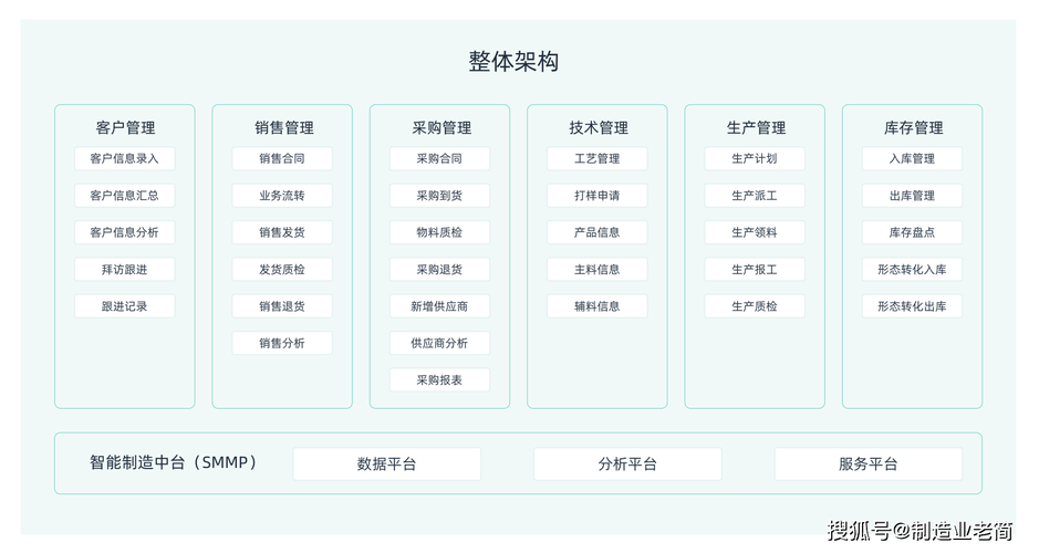 如何使用erp系统?_生产_销售_管理水平