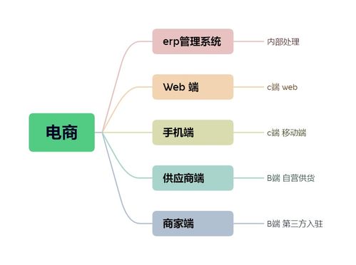 电商产品1 产品矩阵 erp框架 权限设置