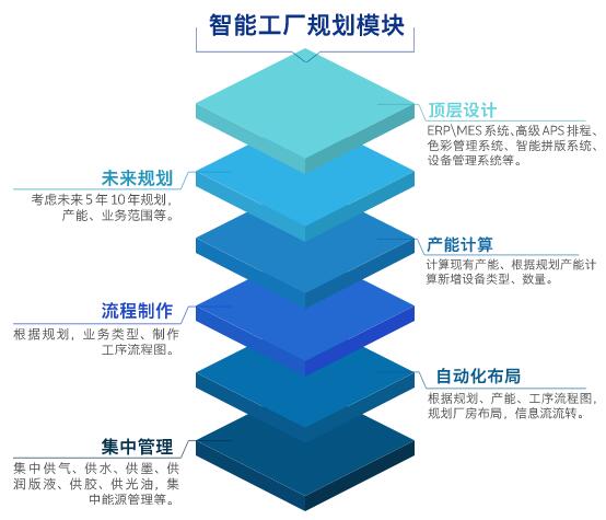 印刷包装智能工厂 智能工厂 上海迅越