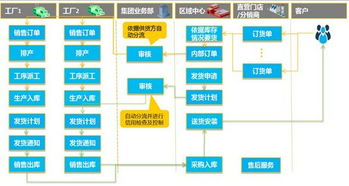 金蝶云发布基于 家居行业产品解决方案