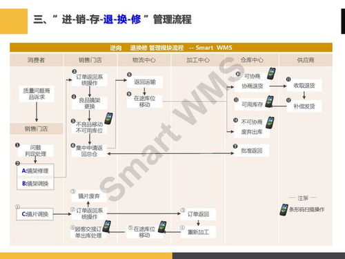 ppt分享 眼镜行业 智慧仓储管理解决方案